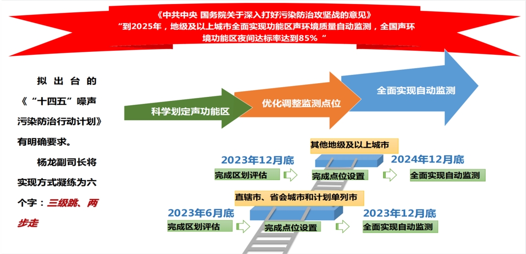 便携移动噪声自动检测仪、协助城市街道部门监管治理产品、多场景适用方案